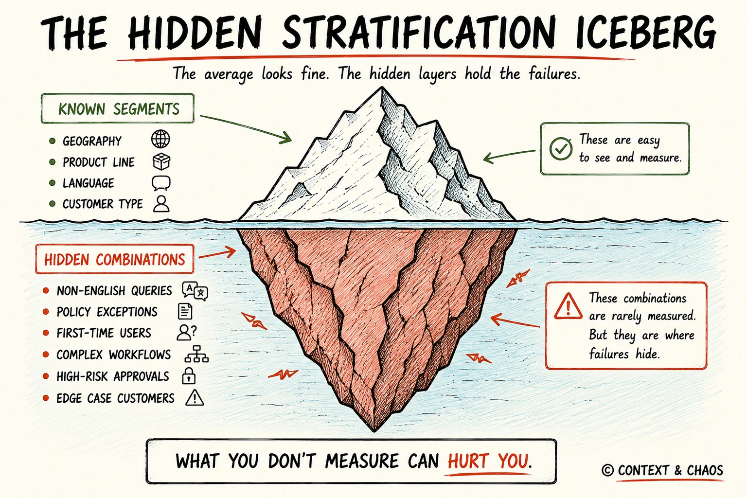 The Hidden Stratification Iceberg: above the waterline sit the known segments that are easy to see and measure (geography, product line, language, customer type); below it lurk the hidden combinations where failures hide, non-English queries, policy exceptions, first-time users, complex workflows, high-risk approvals, edge case customers