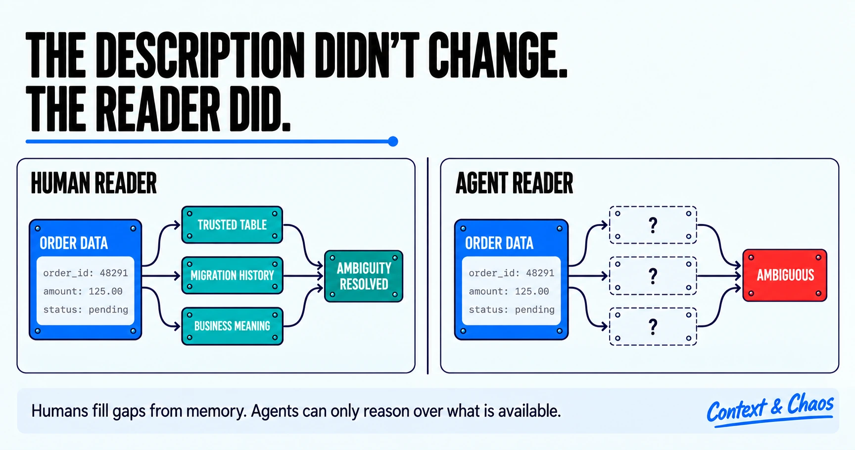 Side-by-side comparison of a human reader and an agent reader looking at the same order data record. The human reader resolves ambiguity by drawing on the trusted table, the migration history and the business meaning. The agent reader has the same record but three empty question-mark boxes in place of that knowledge, and arrives at an ambiguous result.