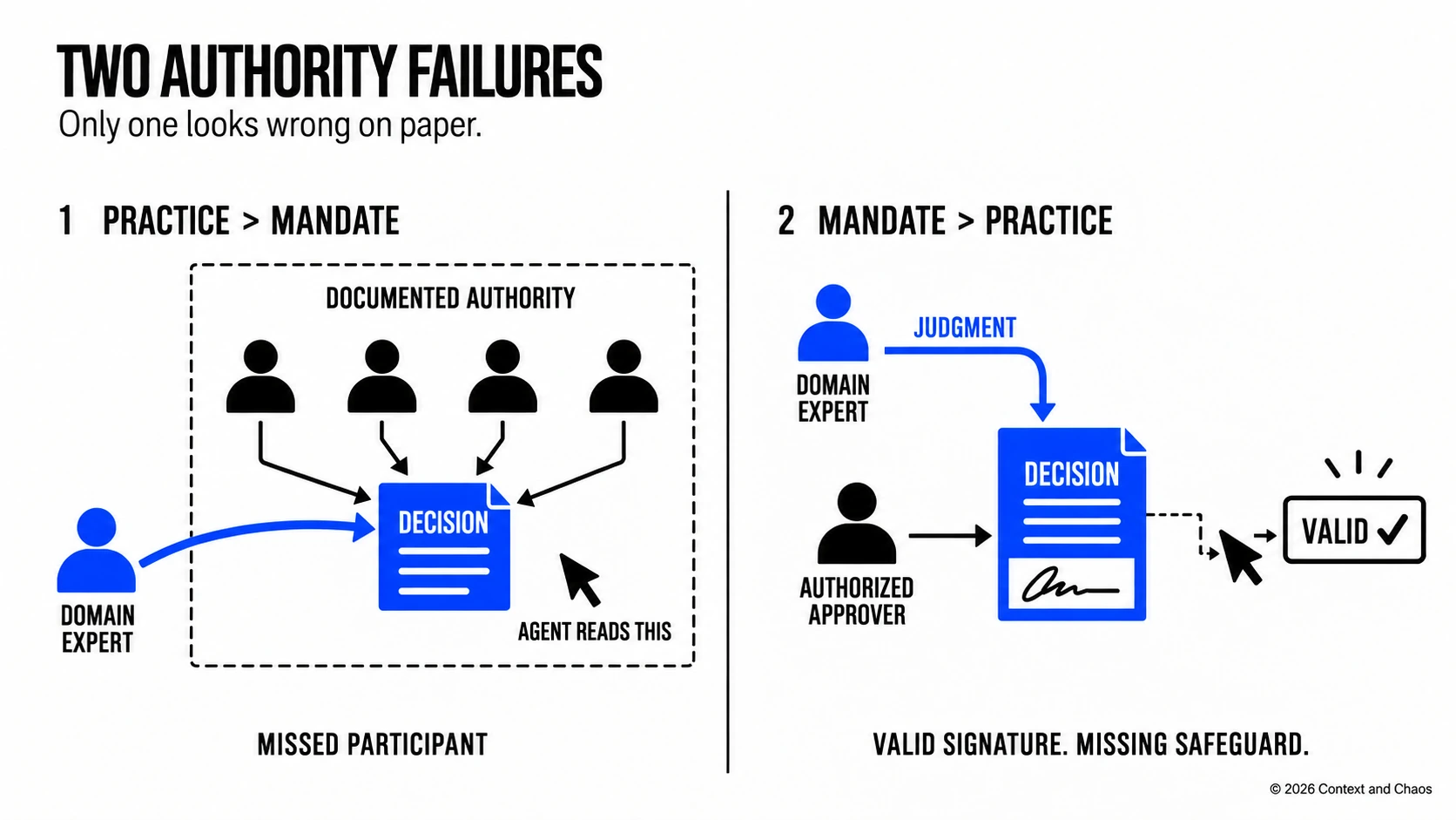 Two authority failures. In the first, practice exceeds mandate: four documented approvers feed a decision the agent reads, while a domain expert outside the documented authority also shapes it and is missed. In the second, mandate exceeds practice: an authorized approver signs, but the judgment came from a domain expert, and the agent sees only a valid signature.