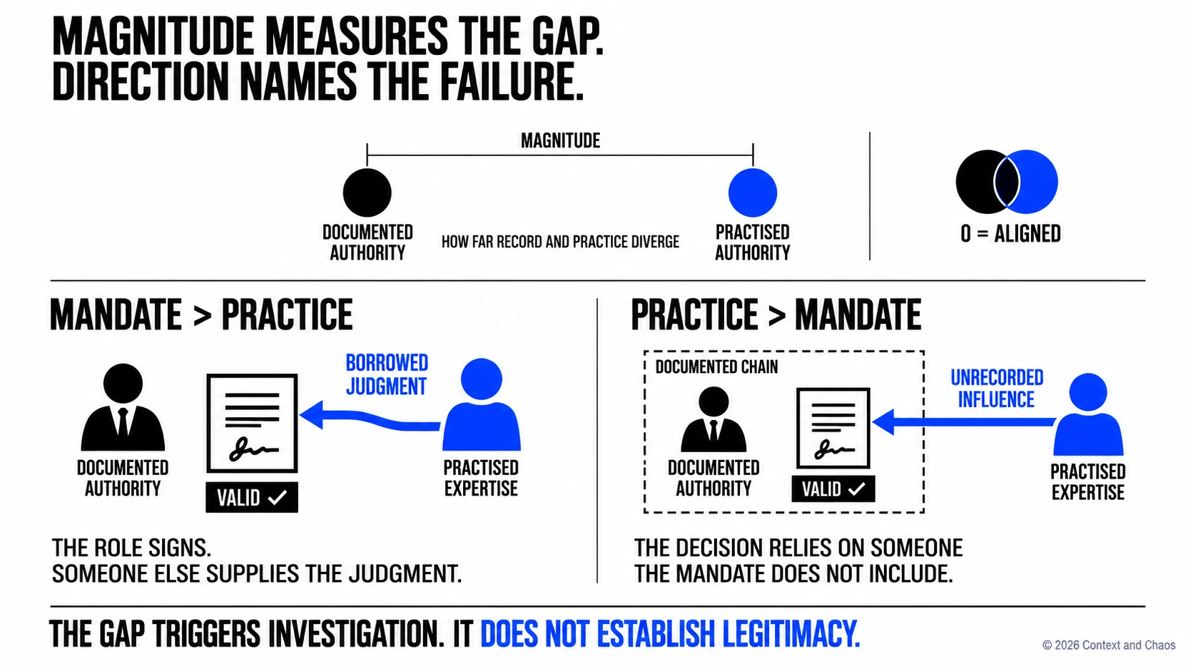 Magnitude measures how far documented and practised authority diverge, with zero meaning aligned. Direction names the failure: when mandate exceeds practice, the role signs and someone else supplies the judgment; when practice exceeds mandate, the decision relies on someone the mandate does not include. The gap triggers investigation and does not establish legitimacy.