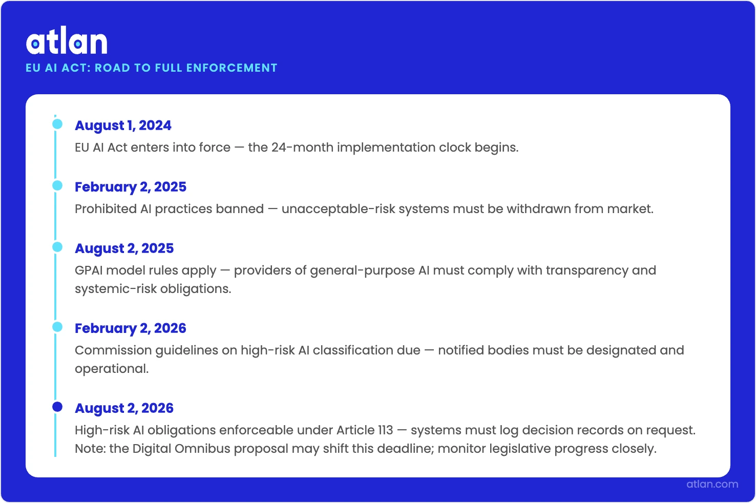 A timeline infographic showing the EU AI Act's major enforcement milestones from August 2024 through August 2026, including a note on the Digital Omnibus potentially shifting the final deadline.