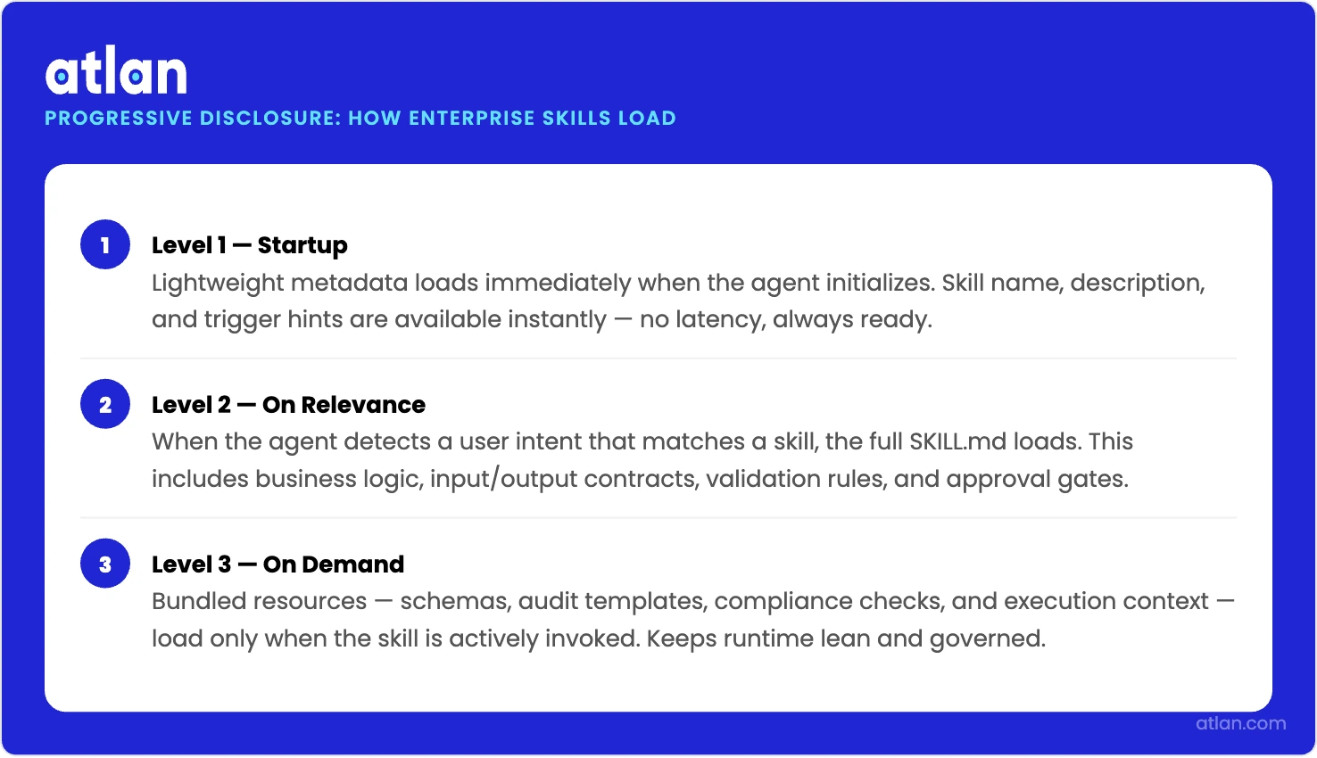 A three-step infographic showing how enterprise skills progressively load: startup metadata, relevance-triggered SKILL.md, and on-demand bundled resources.