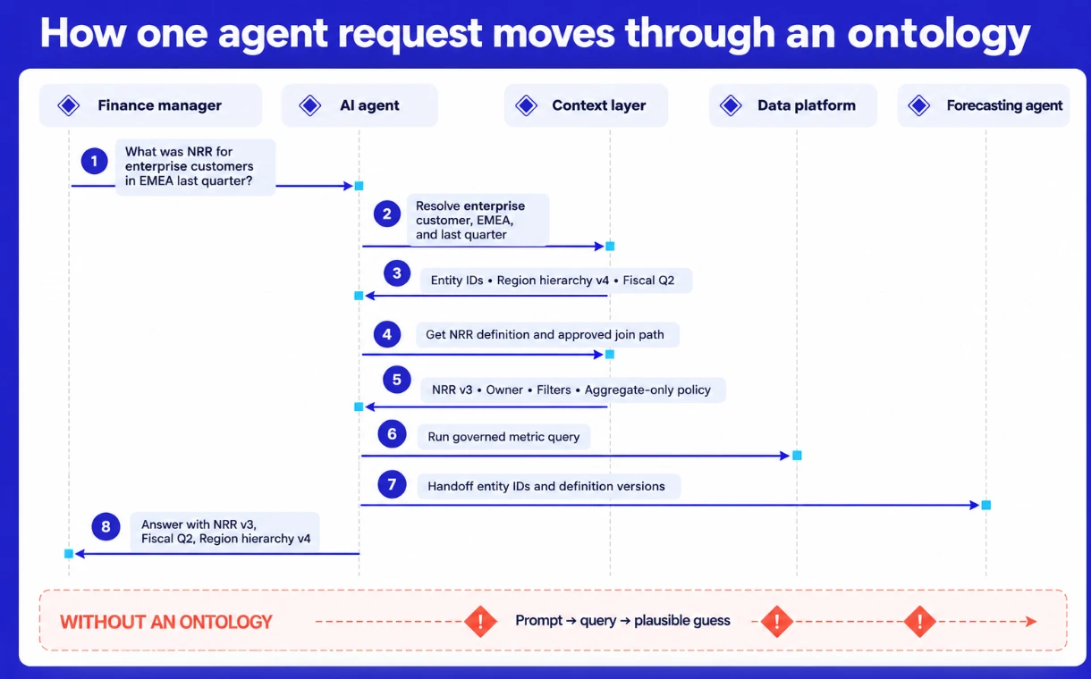 Sequence diagram with five lanes: finance manager, AI agent, context layer, data platform and forecasting agent. The manager asks for NRR for enterprise customers in EMEA last quarter. The agent asks the context layer to resolve the terms and gets entity IDs, region hierarchy v4 and fiscal Q2, then gets the NRR v3 definition, owner, filters, approved join path and an aggregate-only policy. It runs a governed metric query on the data platform, hands entity IDs and definition versions to the forecasting agent, and answers with NRR v3, fiscal Q2 and region hierarchy v4. A bottom band shows the path without an ontology: prompt, query, plausible guess.