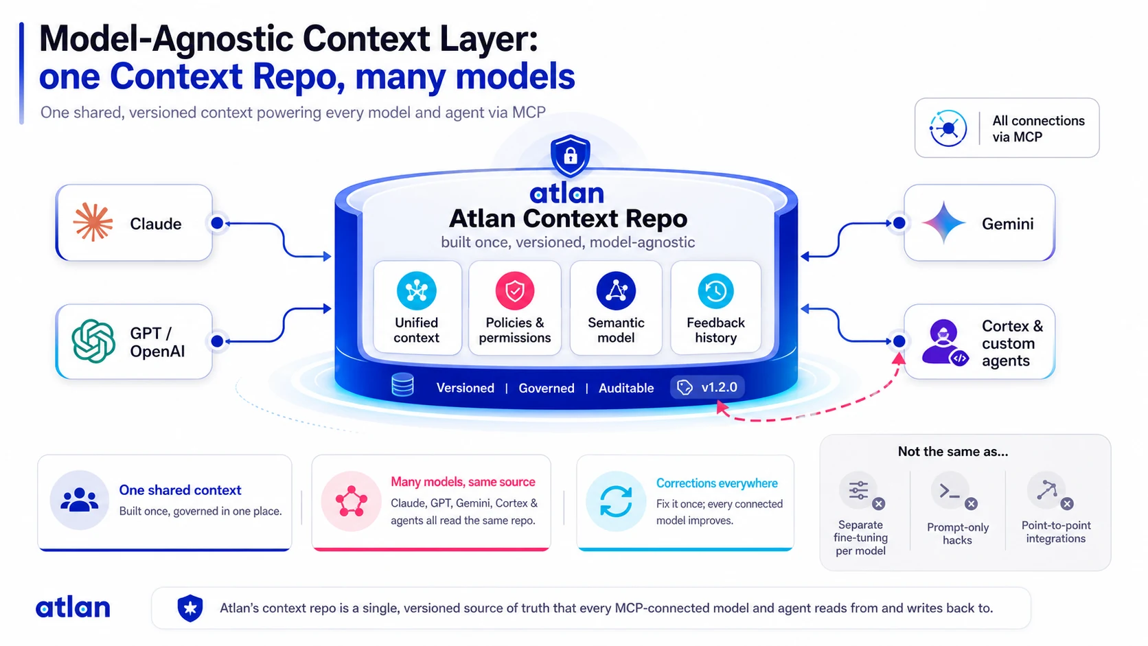 Model-Agnostic Context Layer: one Context Repo, many models
