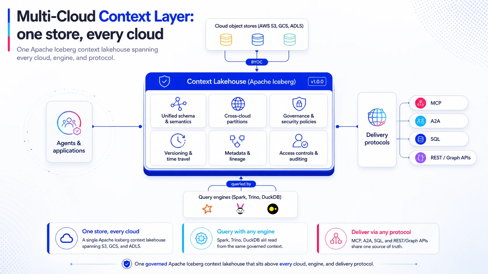 Multi-Cloud Context Layer: one store, every cloud