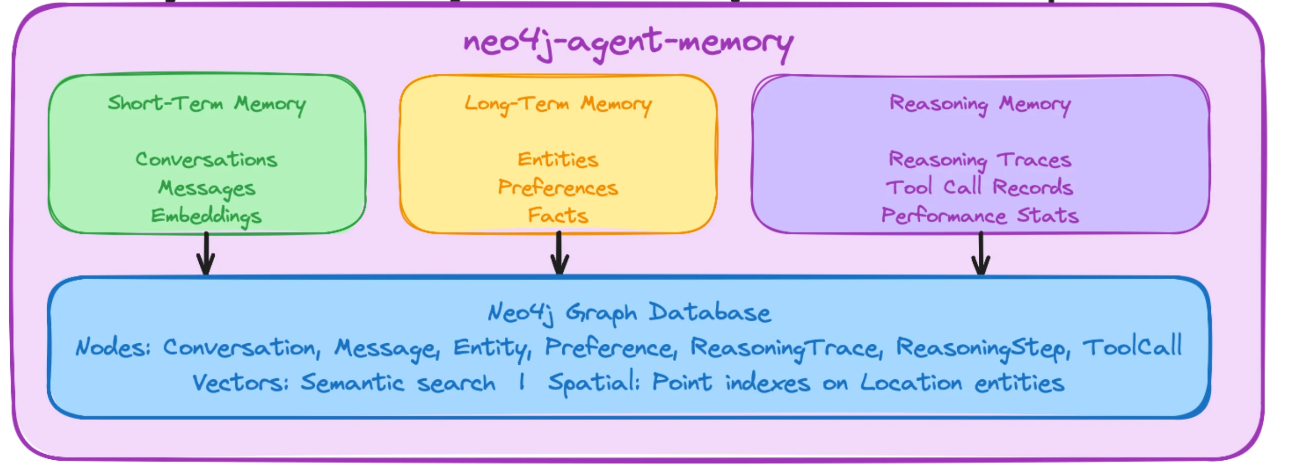 Neo4j agent memory architecture