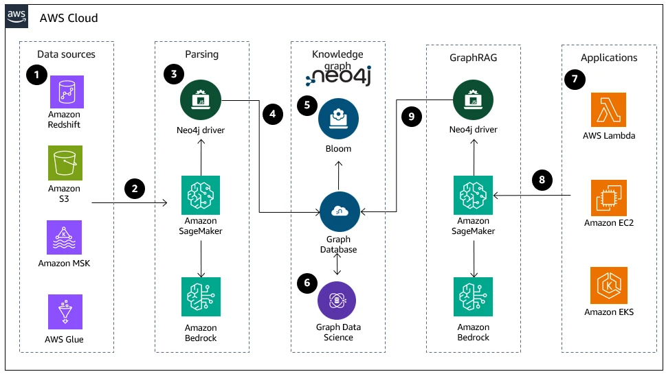 Knowledge graph and GraphRAG with AWS and Neo4j