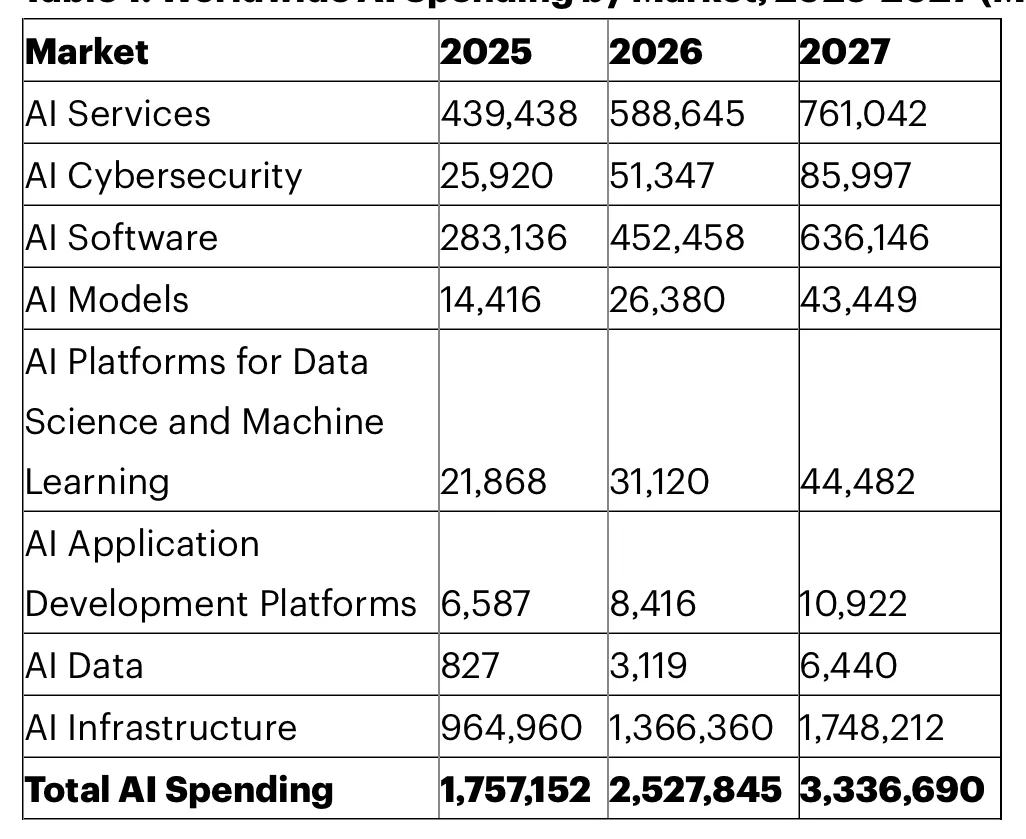 Worldwide AI Spending by Market, 2025-2027. Source: Gartner