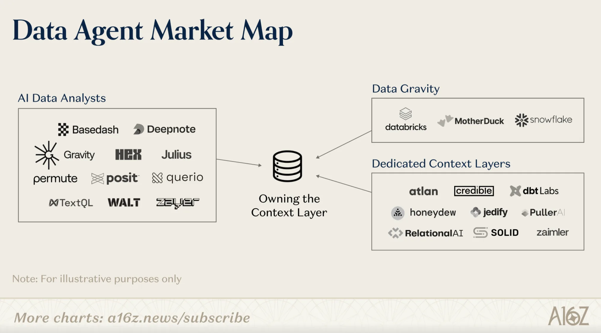 AI agent market map showing the central role of context infrastructure