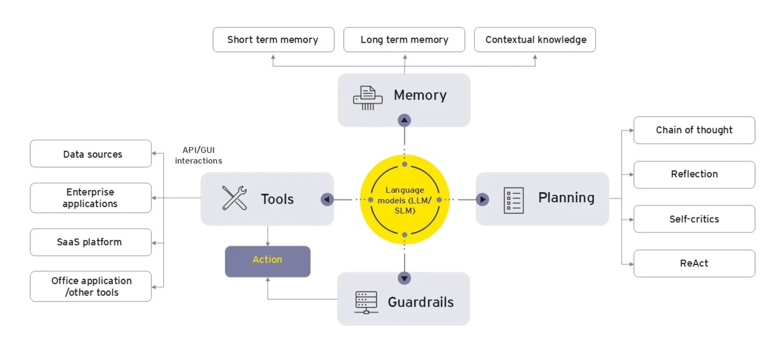 Core components of agentic AI. Source: EY