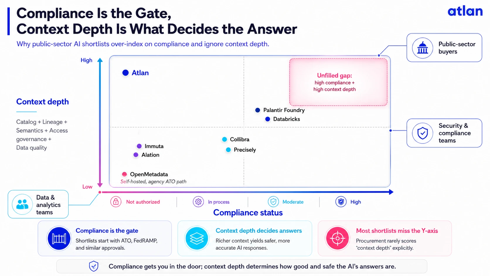 Quadrant chart comparing 9 AI-ready public sector data tools on compliance status versus context depth, plotting Atlan, Palantir Foundry, Databricks, Collibra, Precisely, Immuta, Alation, and OpenMetadata, with an unfilled gap in high compliance and high context depth