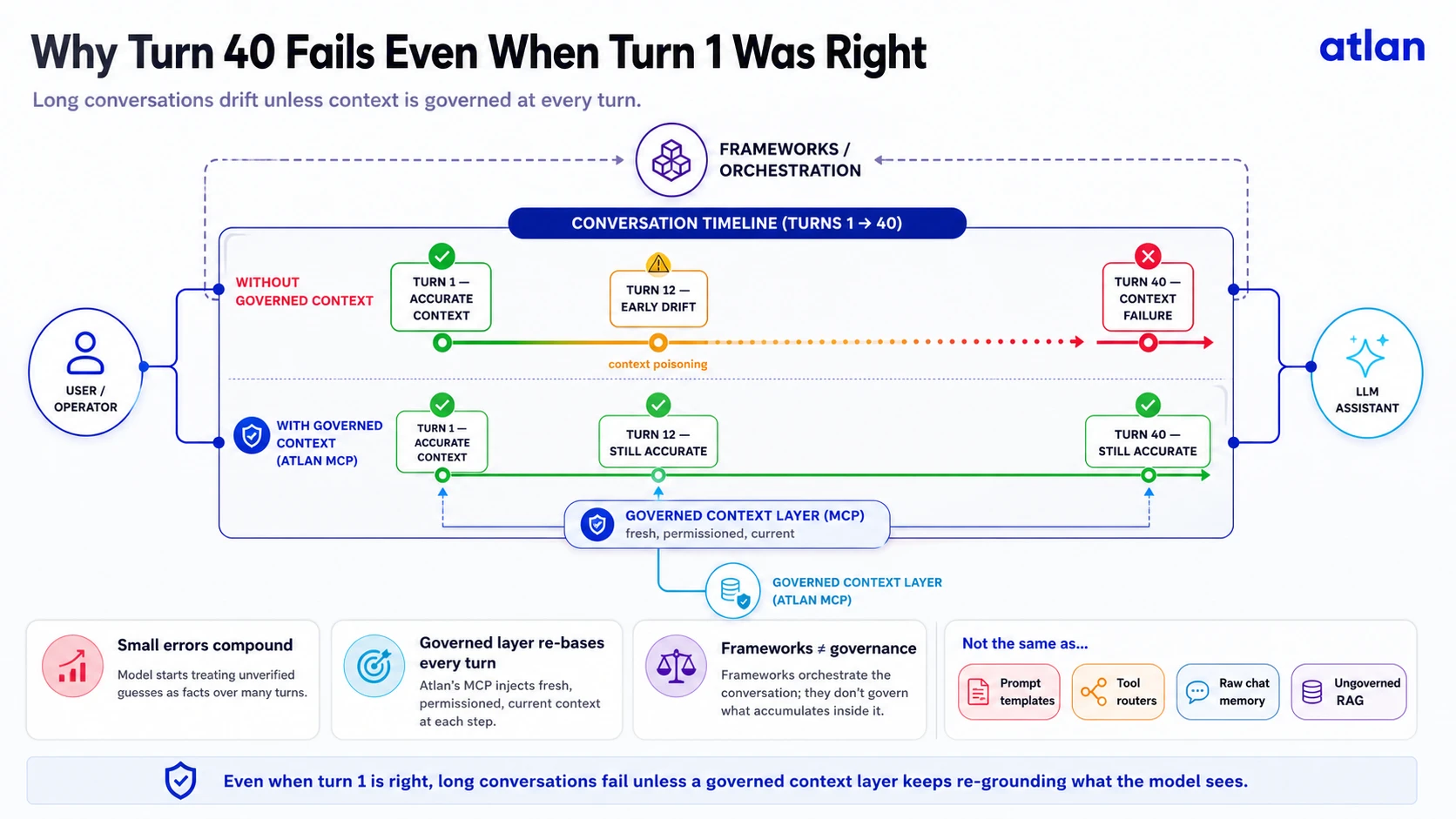 Why RAG chatbot context accuracy degrades over a 40-turn conversation without a governed context layer, comparing turn 1, 12, and 40 with and without Atlan MCP