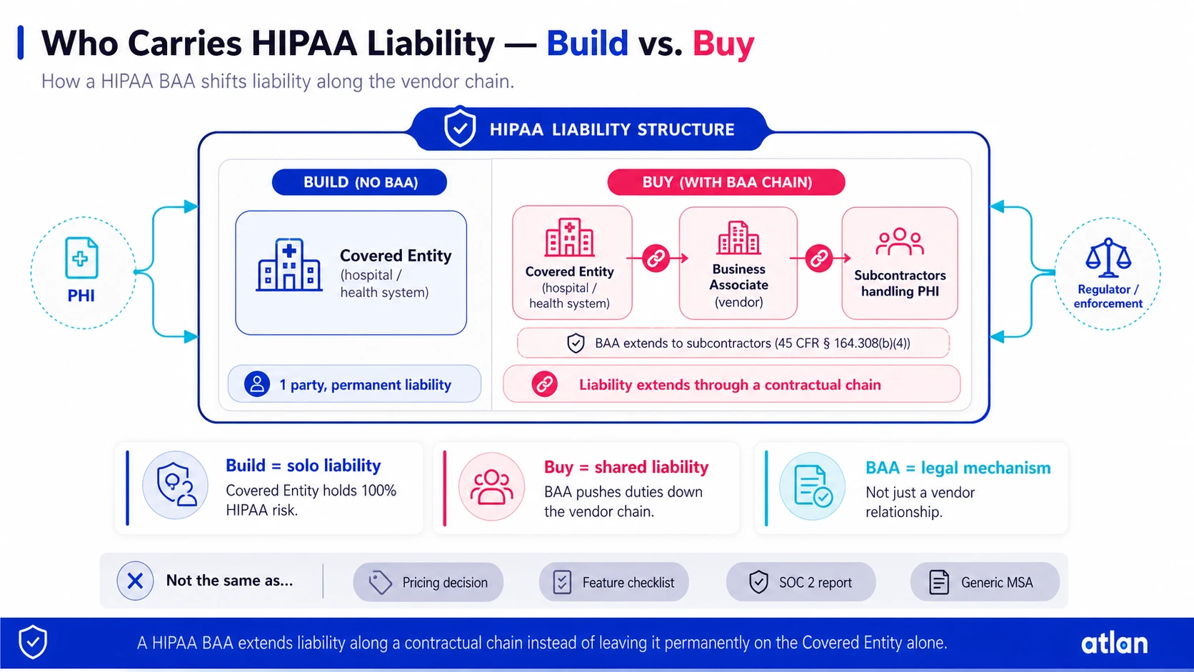 HIPAA liability chain comparing build in-house, where a covered entity carries liability alone, versus buying with a signed Business Associate Agreement that extends liability to vendors and subcontractors under 45 CFR Section 164.308(b)(4)
