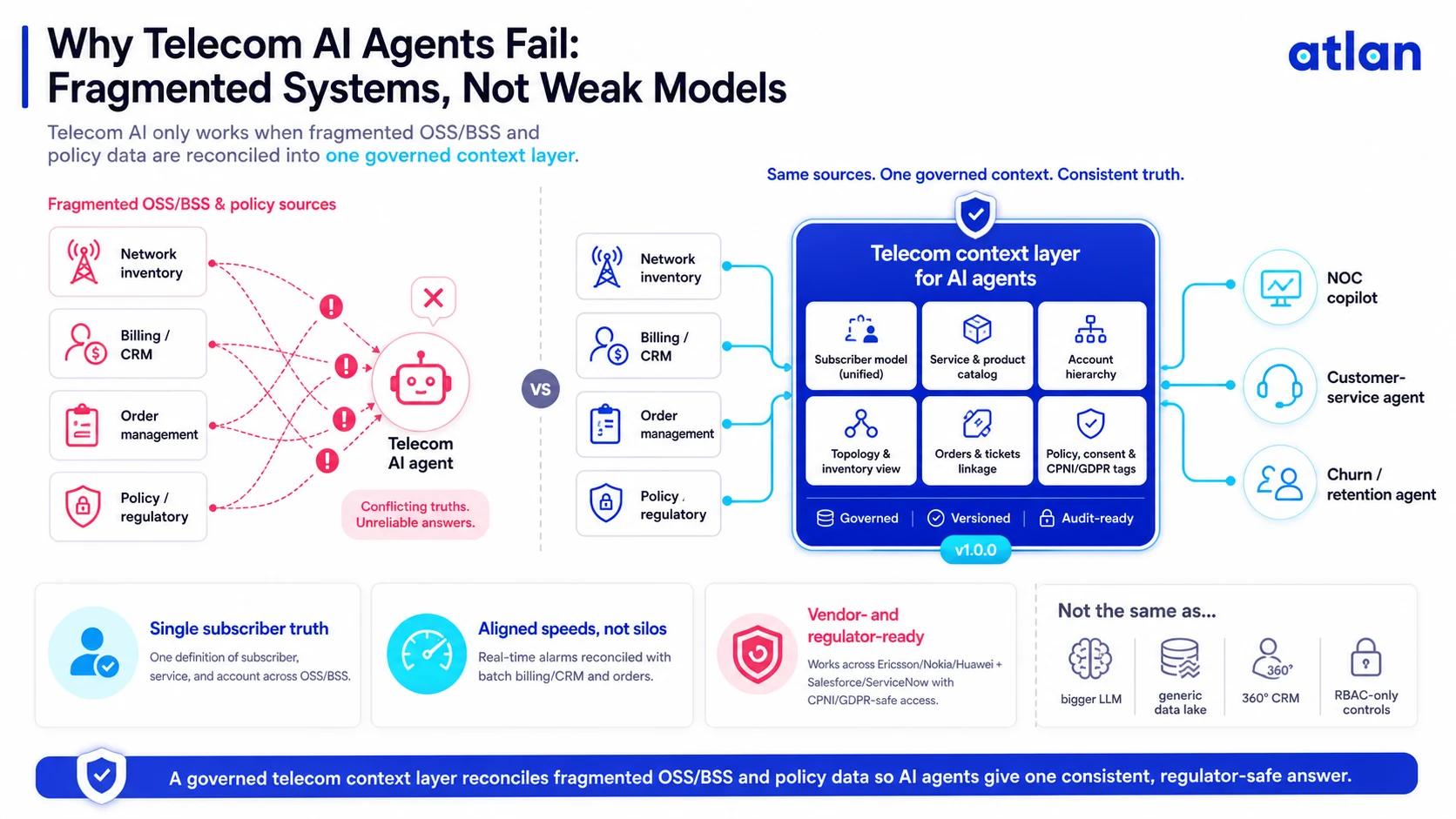 Fragmented telecom OSS, BSS, and network systems feeding AI agents inconsistently versus a unified governed context layer