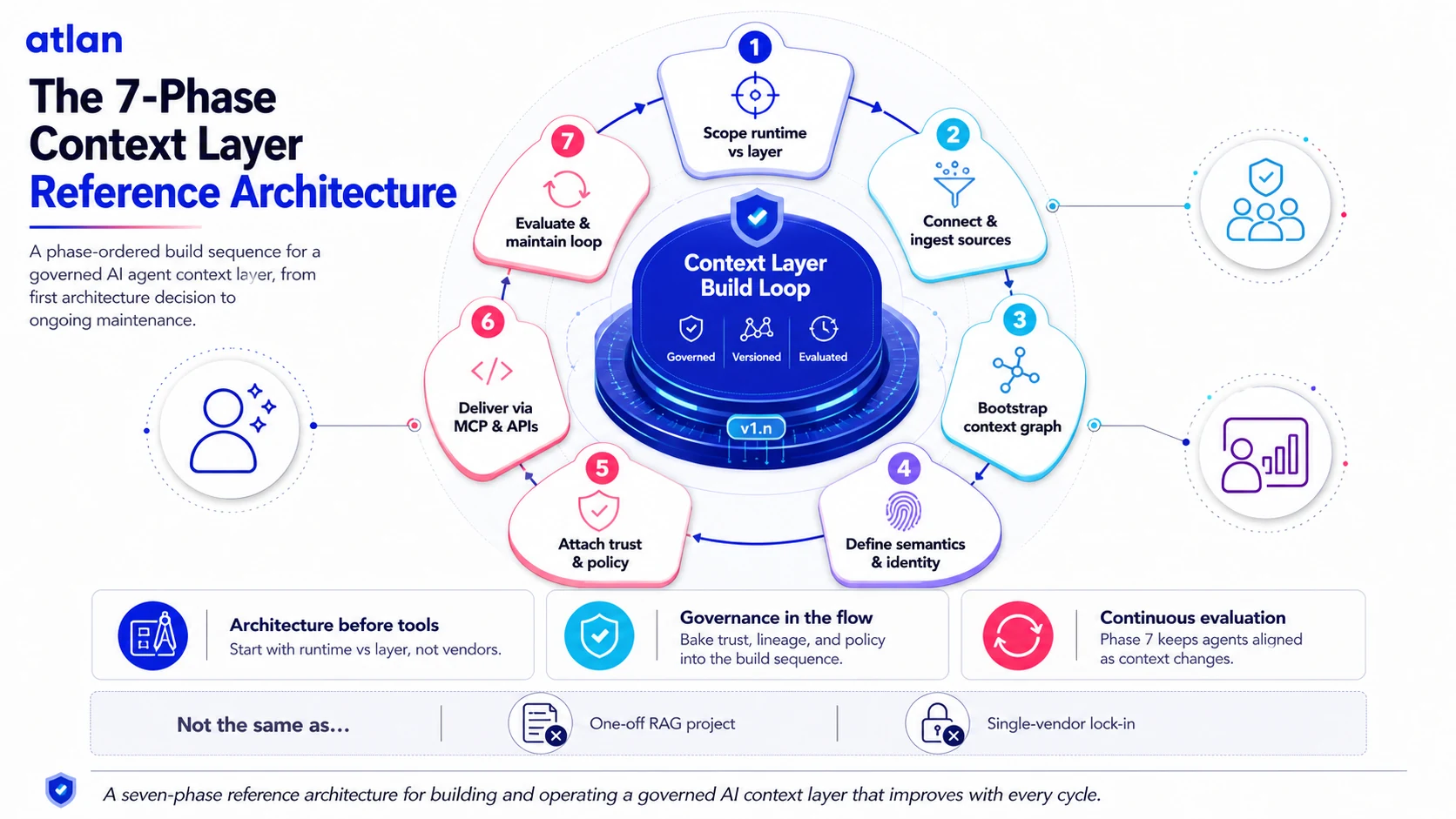The 7-phase context layer reference architecture, from scoping the runtime-vs-layer split to continuous evaluation