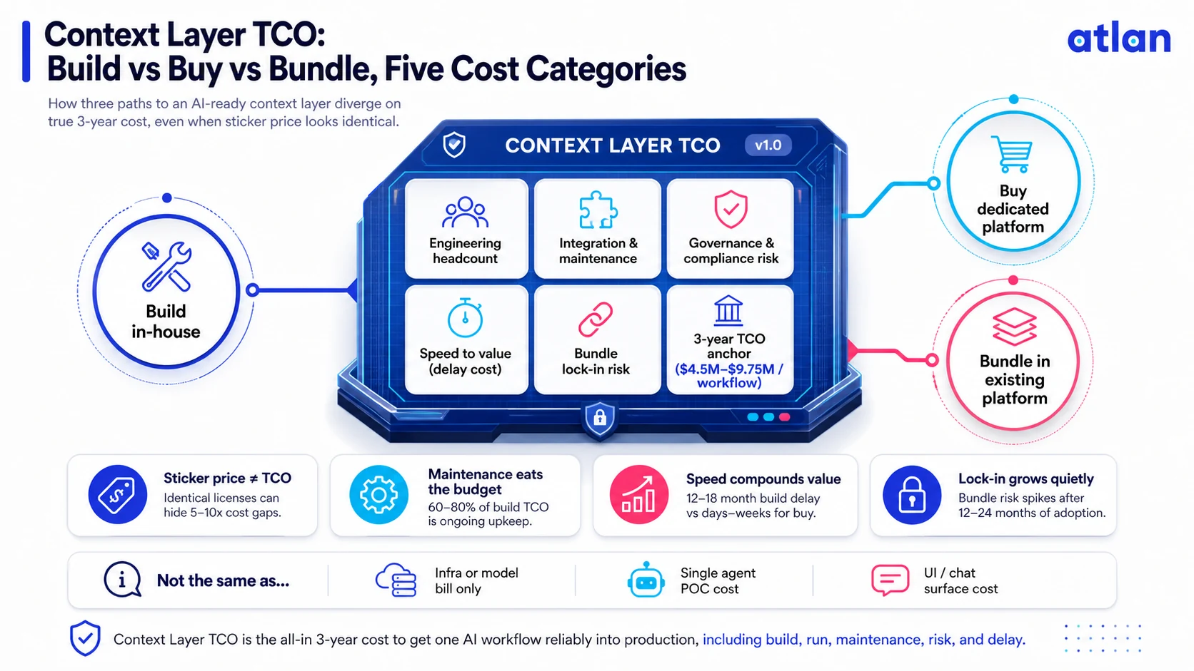 Context layer total cost of ownership compared across build, buy, and bundle paths by five cost categories
