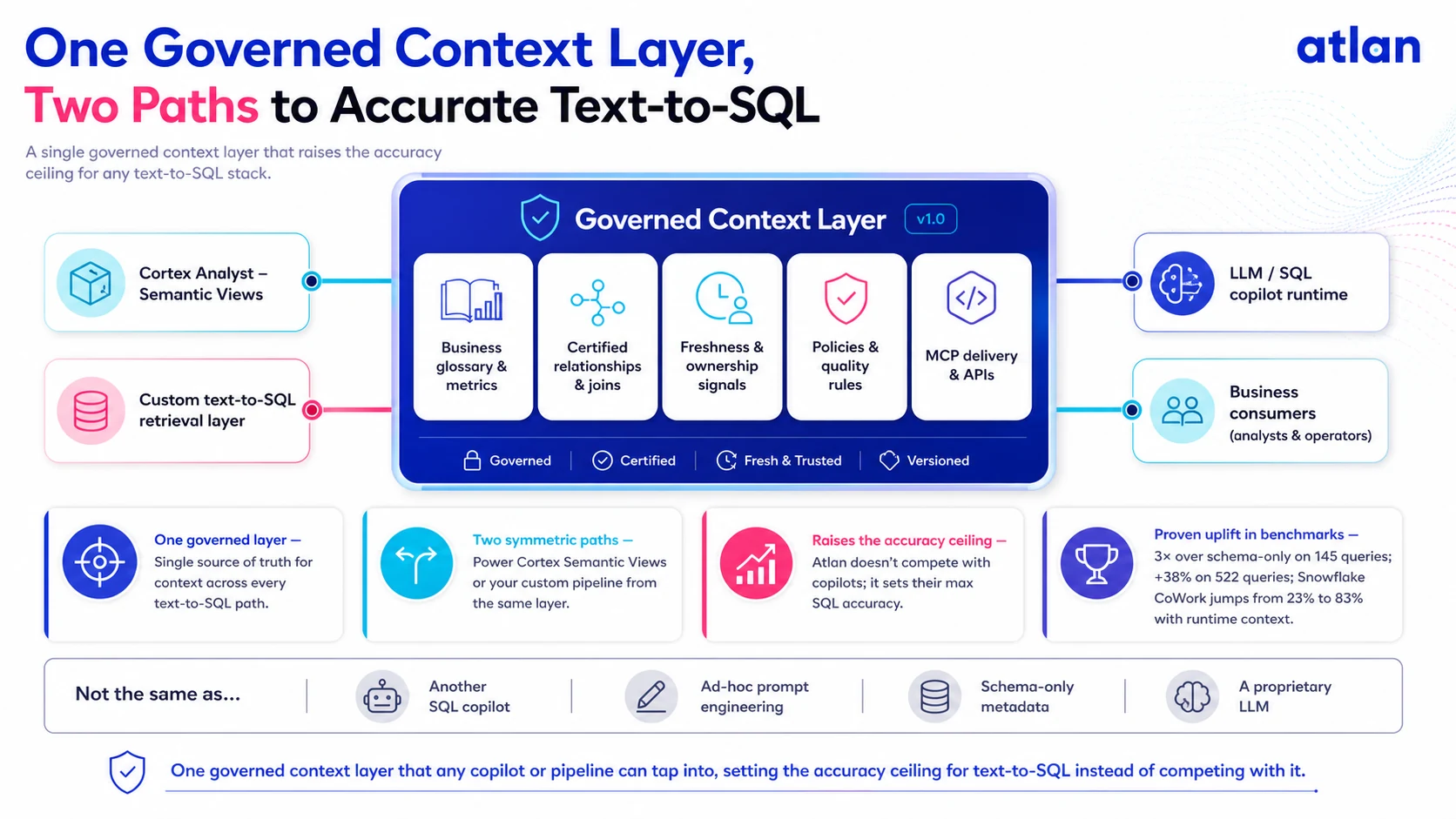 One governed context layer feeding both Cortex Analyst Semantic Views and a custom text-to-SQL pipeline