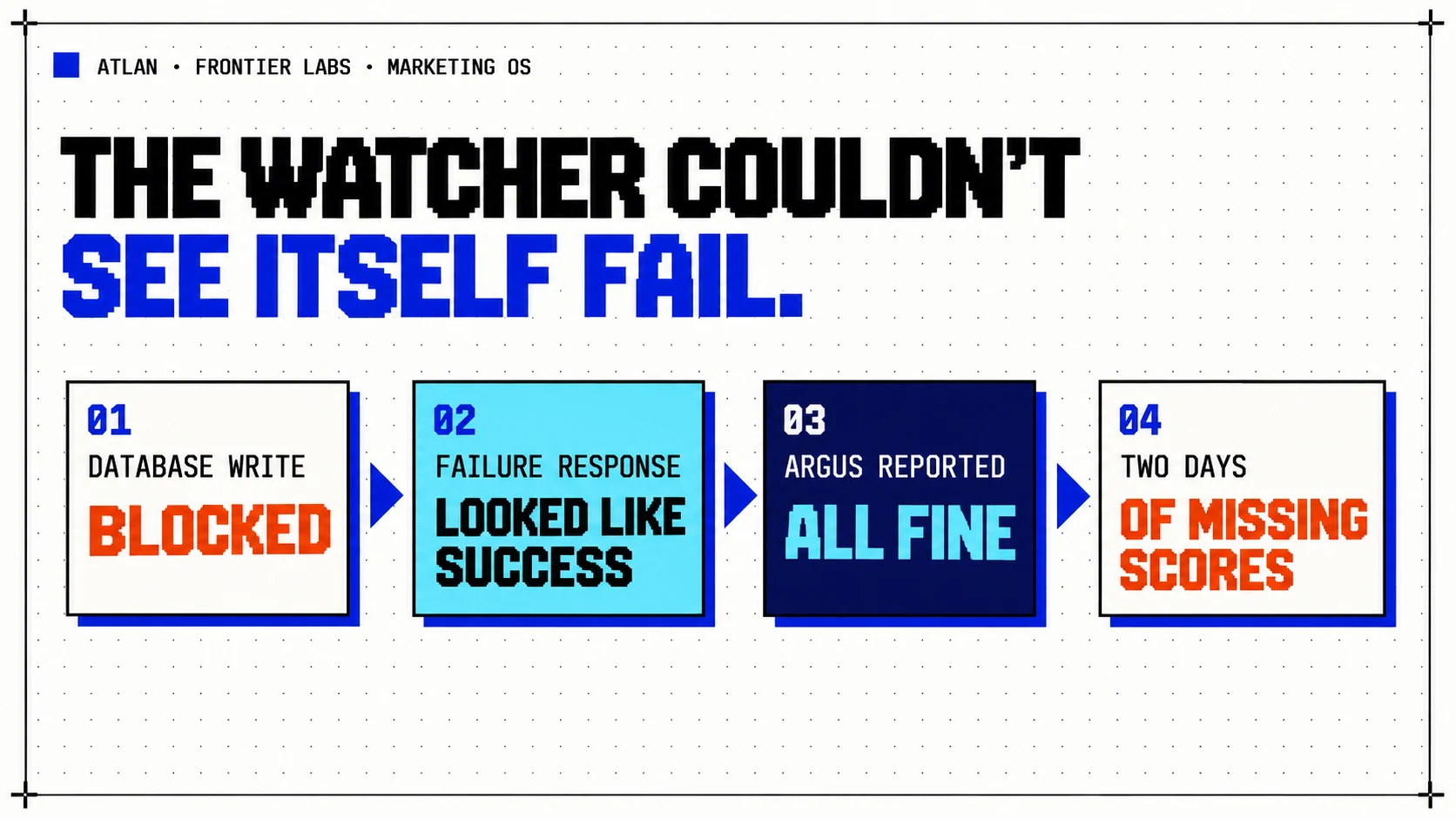 A graphic titled "The watcher couldn't see itself fail." Four steps in sequence: the database write was blocked, the failure response looked like success, Argus reported all fine, and two days of scores went missing.