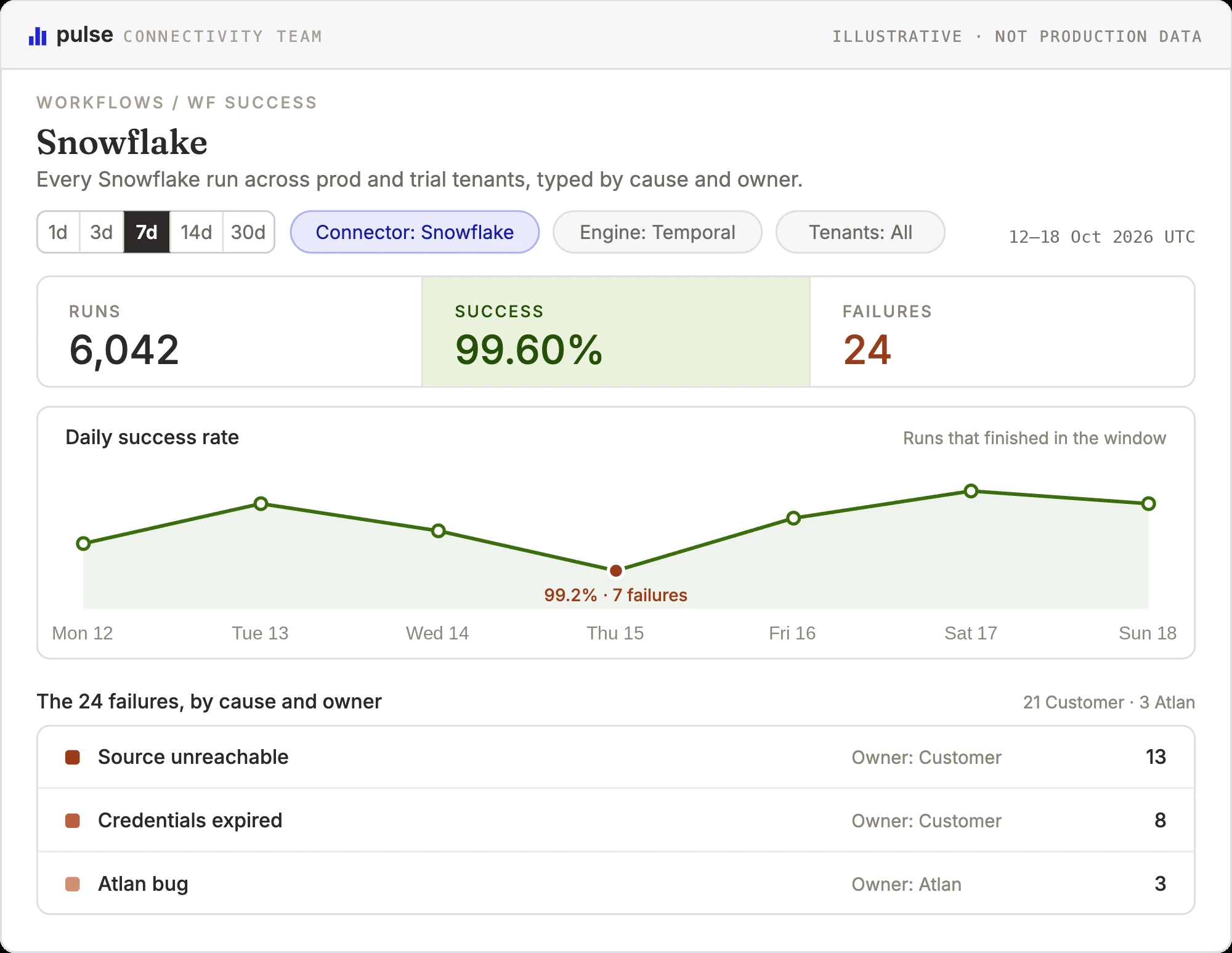 An illustrative Connector Pulse view for Snowflake over 12 to 18 October 2026, marked not production data: 6,042 runs, 99.60% success, 24 failures, a daily success-rate line dipping to 99.2% on the Thursday, and the failures split into source unreachable 13, credentials expired 8 and Atlan bug 3.