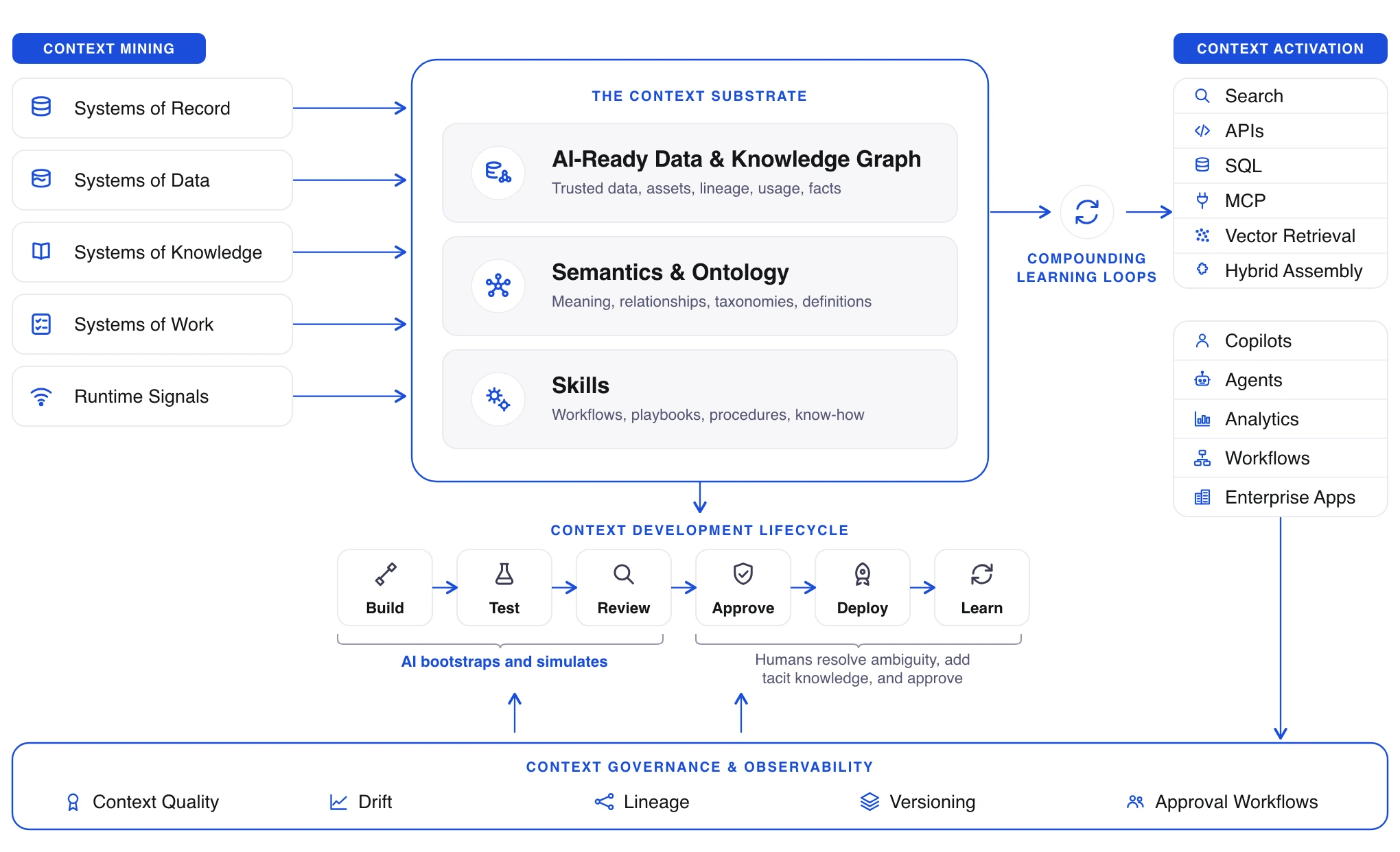A diagram of the AI context layer: systems of record, data, knowledge, work and runtime signals are mined into a context substrate of knowledge graph, semantics and skills, then activated through search, APIs, SQL and MCP for copilots, agents and apps.