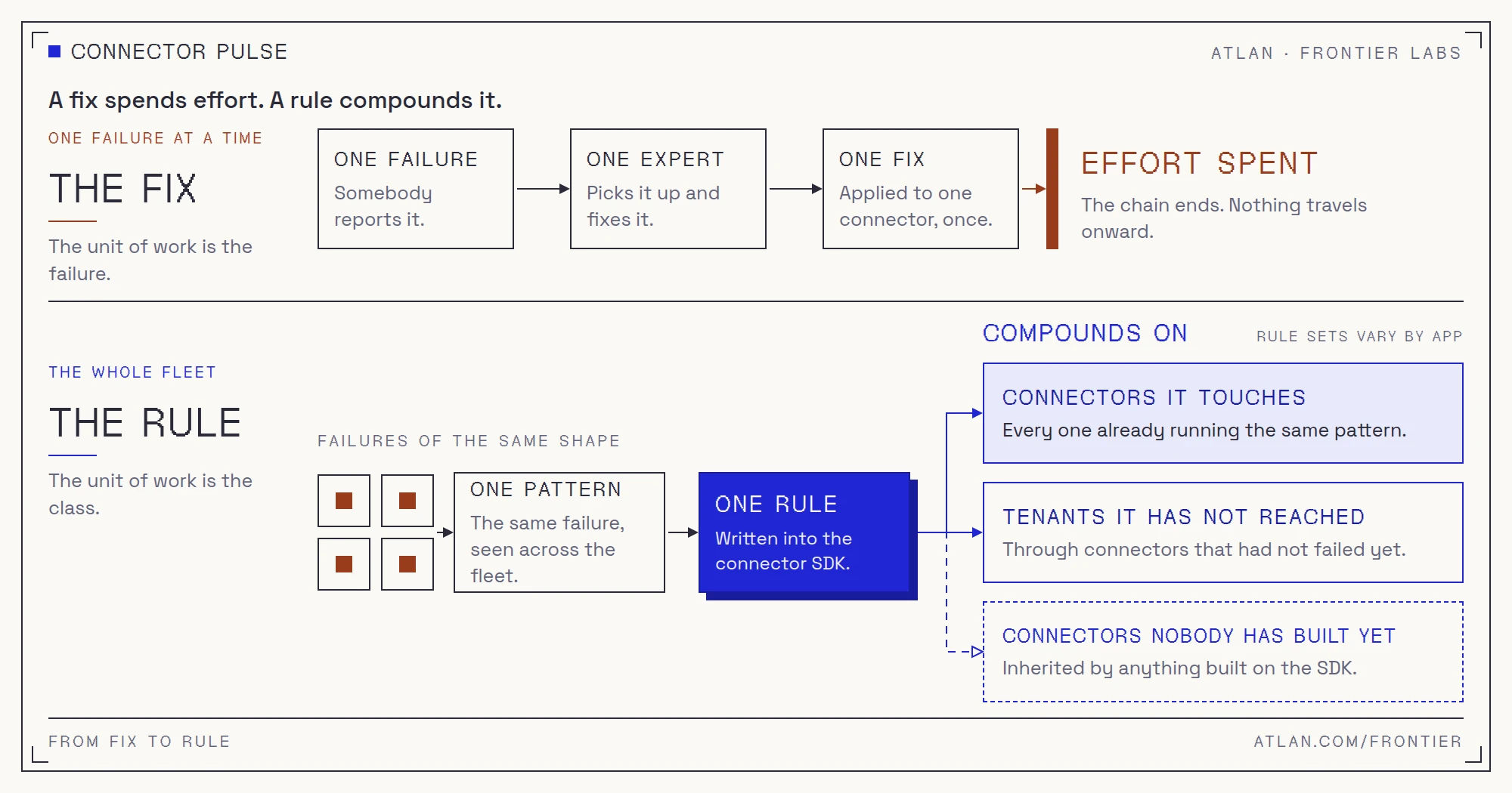 A two-part diagram, "A fix spends effort. A rule compounds it." Above: one failure, one expert, one fix on one connector, ending at effort spent. Below: repeated failures become one pattern, then one rule in the connector SDK, reaching the connectors it touches, tenants it has not reached, and connectors nobody has built yet.