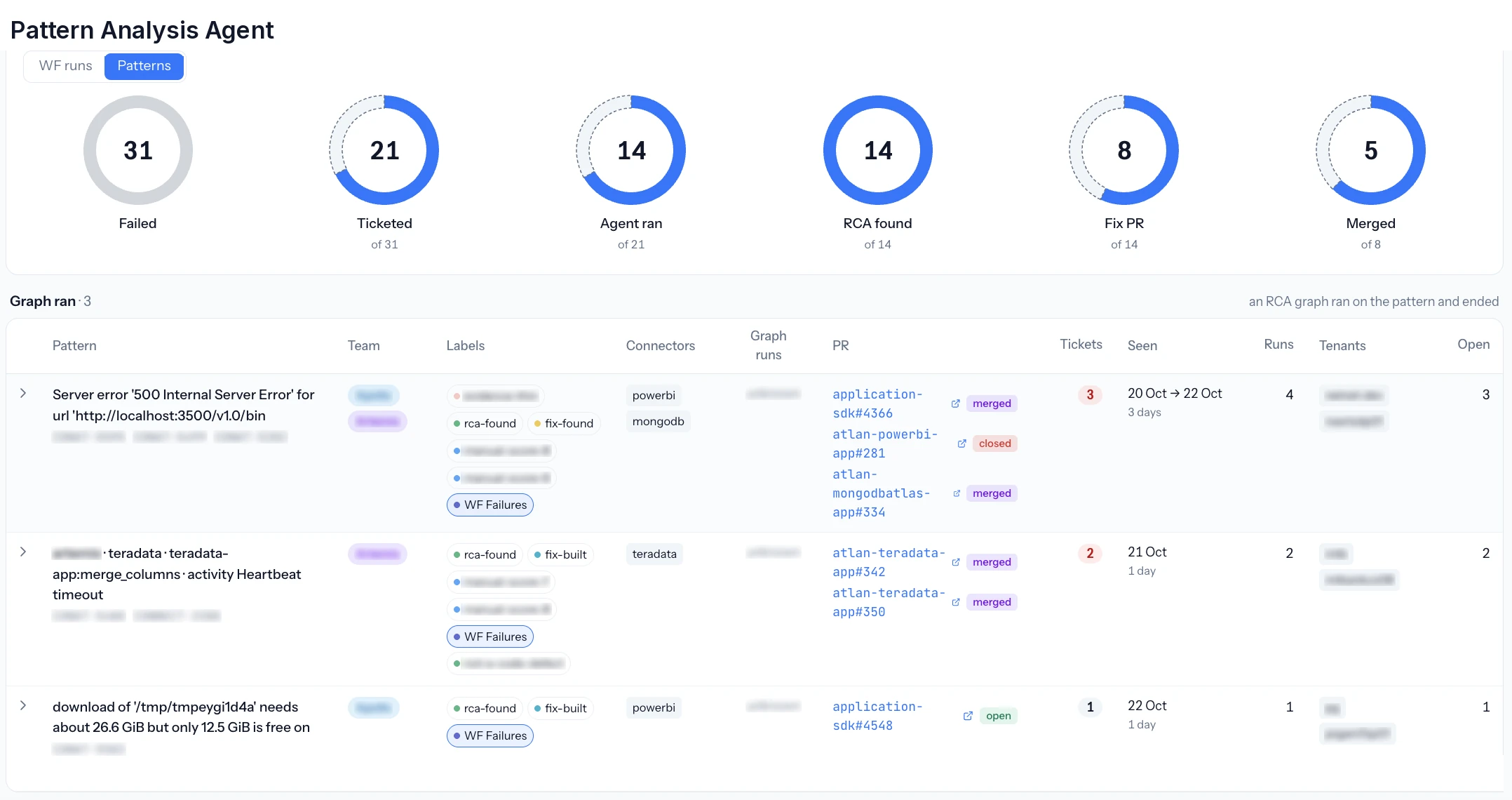 The Pattern Analysis Agent view in Connector Pulse: a funnel reading 31 failed, 21 ticketed, 14 agent ran, 14 RCA found, 8 fix PR, 5 merged, above three failure patterns with their labels, connectors, pull requests and counts. Team names, ticket IDs and tenant names are blurred.
