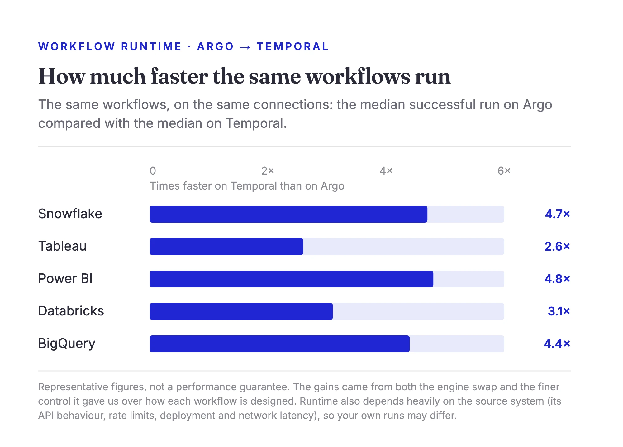 A bar chart of how much faster the same workflows run on Temporal than on Argo: Snowflake 4.7x, Tableau 2.6x, Power BI 4.8x, Databricks 3.1x, BigQuery 4.4x. Representative figures, not a guarantee.