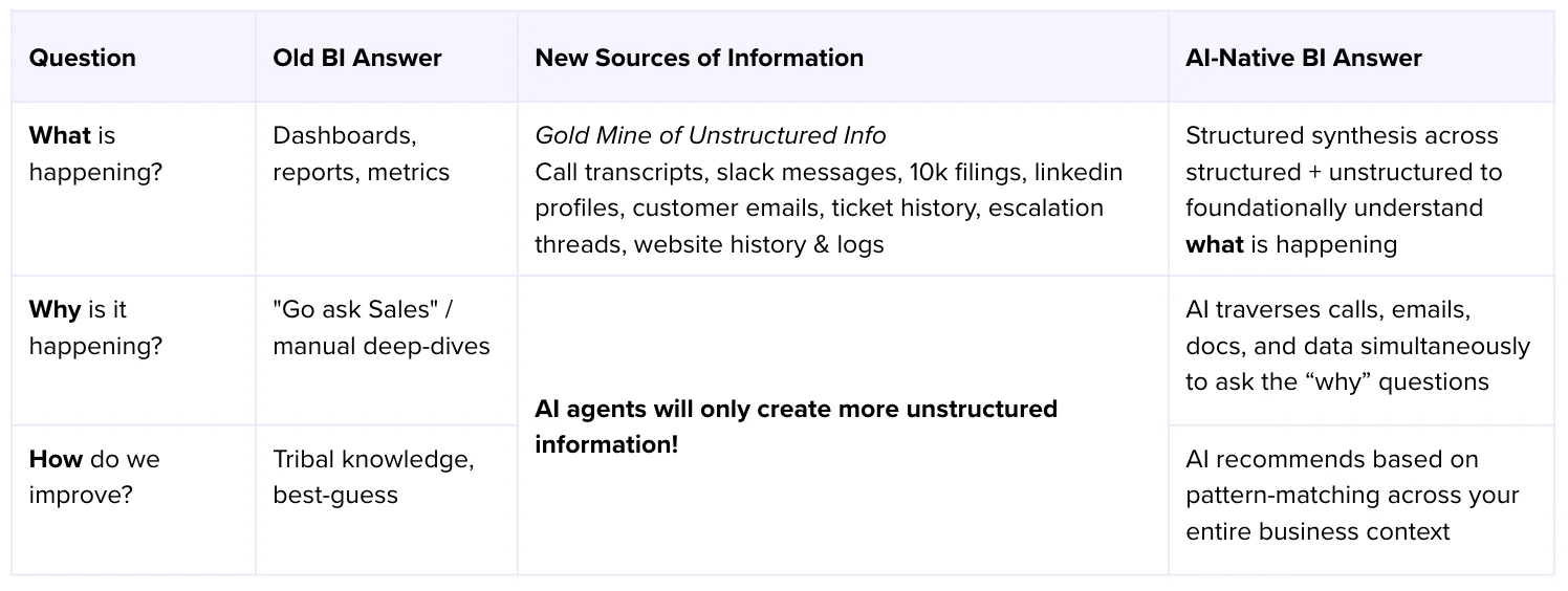A table contrasting old BI answers with AI-native BI answers for what is happening, why it is happening, and how to improve: dashboards and tribal knowledge versus structured synthesis across structured and unstructured data.