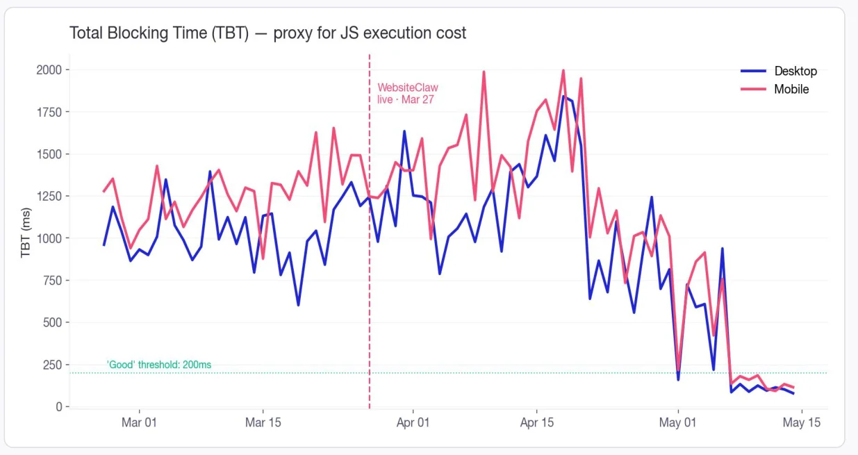 Total Blocking Time on atlan.com, daily from March to mid-May, desktop and mobile. Both sit above one second for weeks, then drop below the 200ms good threshold in the second week of May. A dashed line marks the day the agent went live.