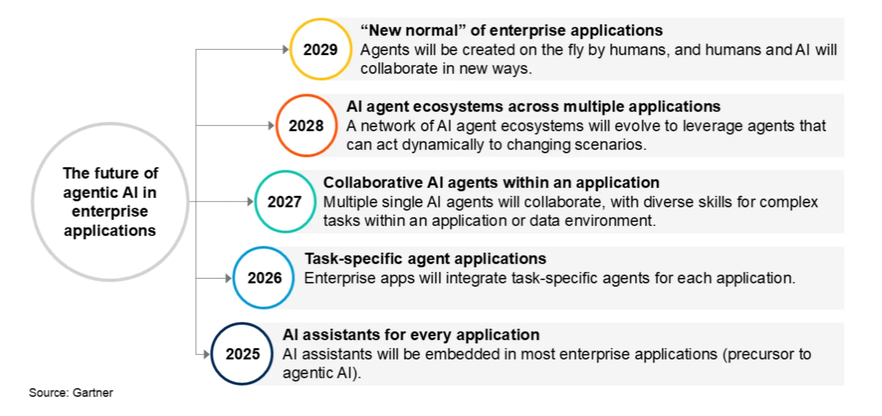Examples of agentic AI embedded within enterprise applications. Source: Gartner