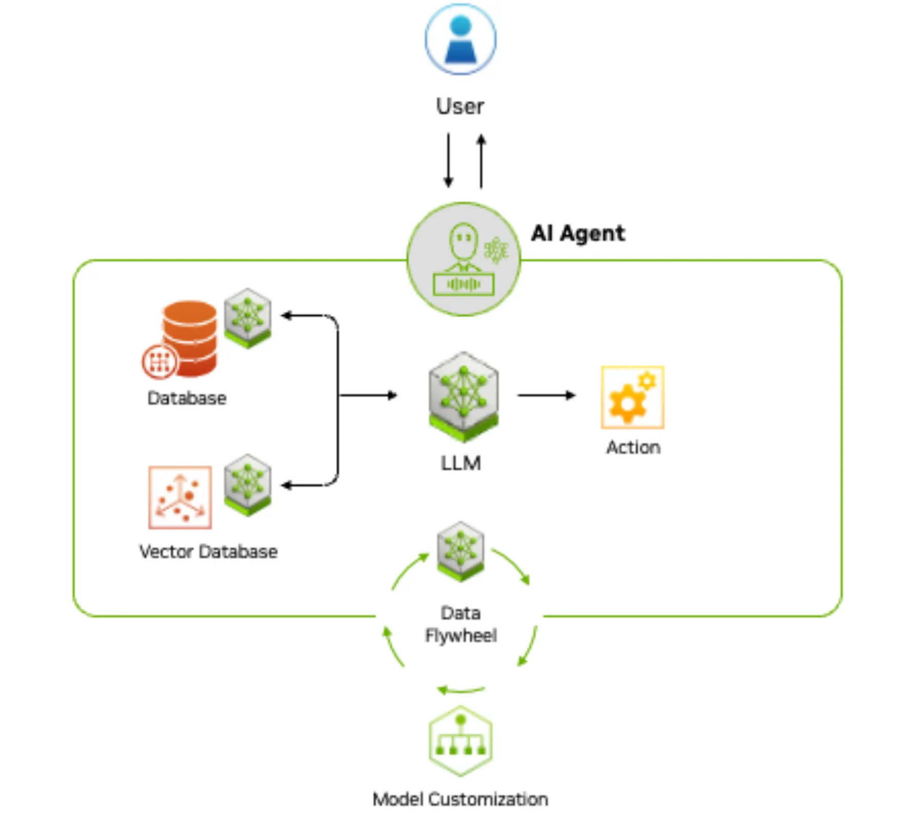 How agentic AI works. Source: Nvidia
