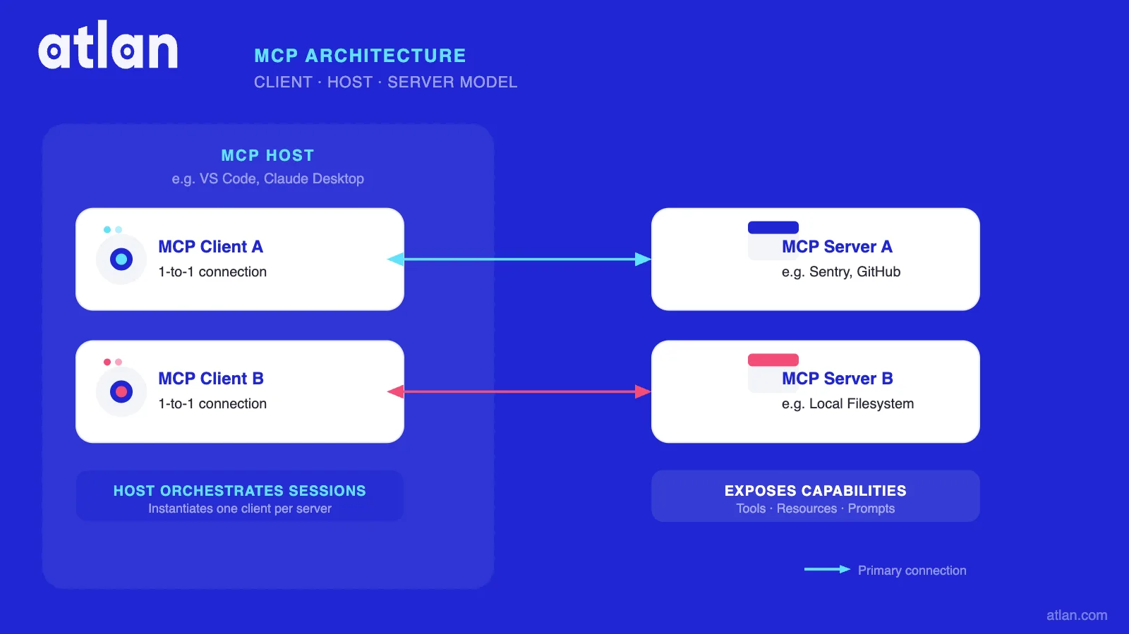 MCP client-host-server architecture
