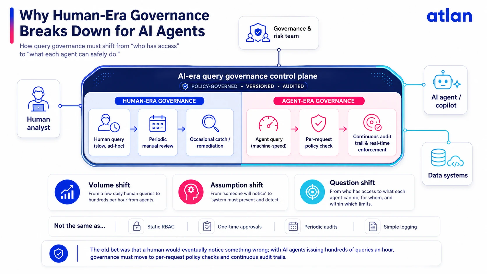 Comparison of human-era governance and agent-era governance query control flows