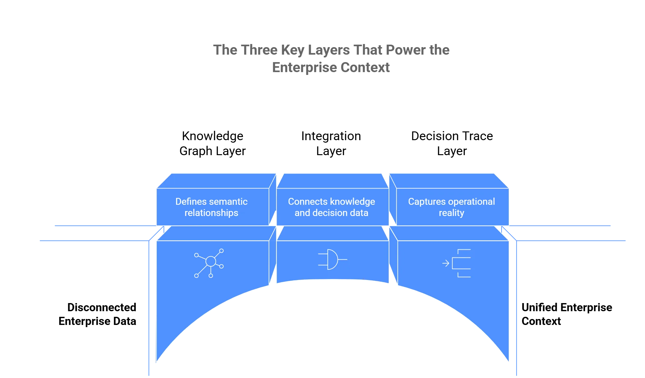 Three-layer context graph architecture