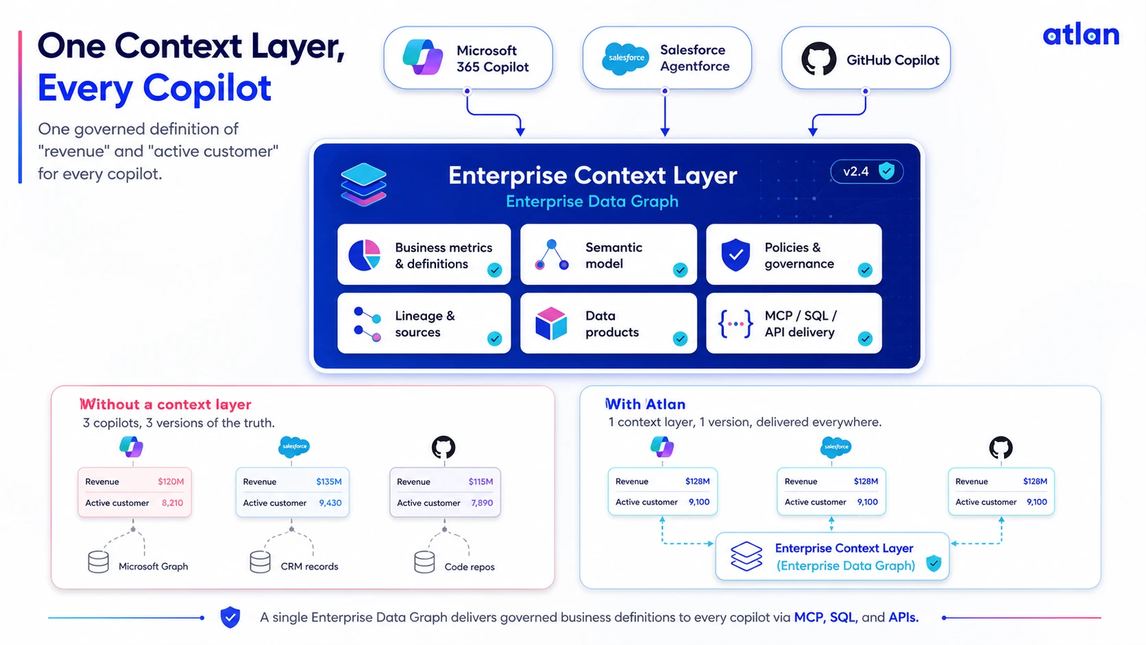 One governed Enterprise Context Layer feeding consistent business definitions to Microsoft 365 Copilot, Salesforce Agentforce, and GitHub Copilot