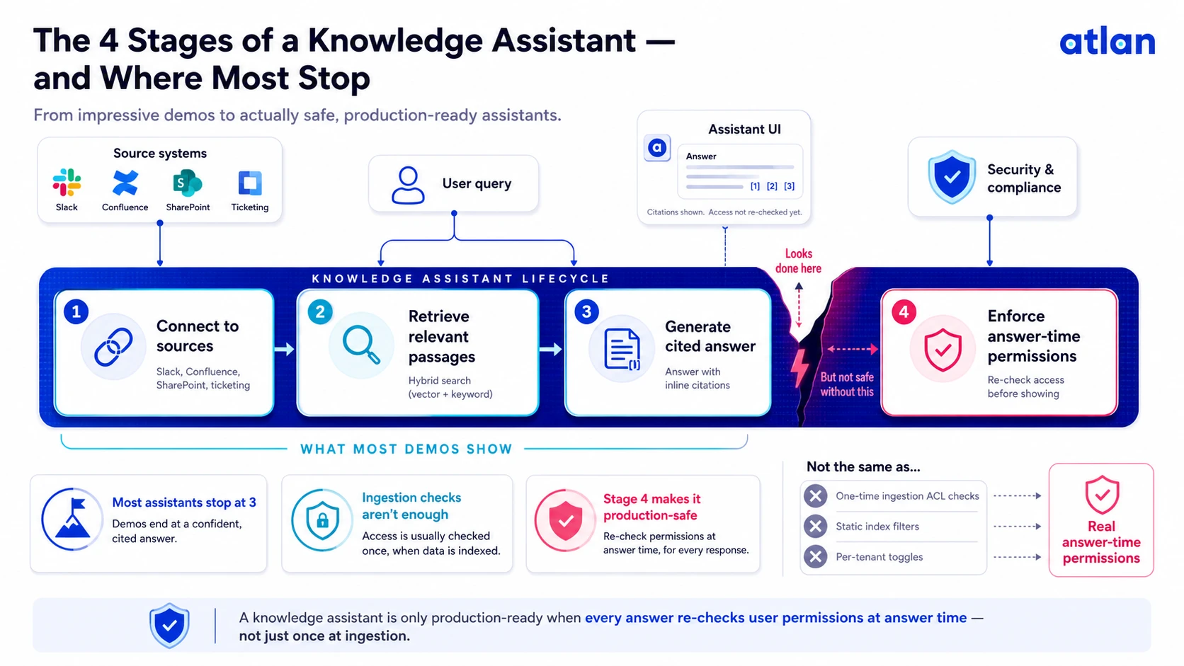 The 4 stages of an internal knowledge assistant: connecting to source systems, retrieving relevant passages, generating a cited answer, and enforcing answer-time permissions, showing where most assistants stop at stage 3